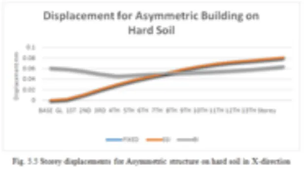 Fig. 5.4 Base Shear for symmetric building on Medium soil in X-direction 