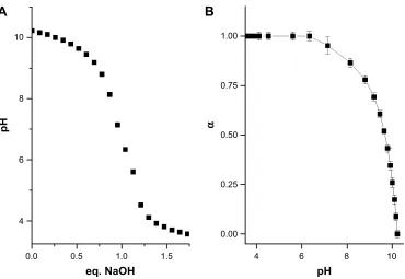 Figure 3 (A) Potentiometric titration of a 0.4 mM pLys water solution with 0.1 M HCl solution