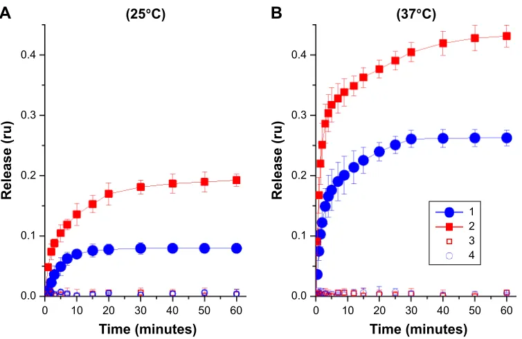Figure 5 (fluorescence intensity of labeled fliposomes 1 complex with polylysine after NaCl addition