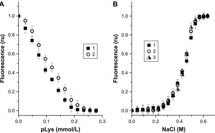 Figure 7 Electrophoretic mobility (curves 1 and 3) and effective diameter (curves 2 and 4) of polylysine complexes with anionic fliposomes 2 (A) and fliposomes 3 (B) (cf Methods section) as functions of the total concentration of polylysine