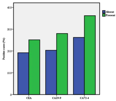 Table 1: Serum levels and positive rates of carcinoembryonic antigen, cancer antigen 19-9 and cancer antigen 72-4 in the training set