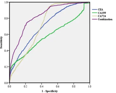 Figure 5: Receiver operating characteristic (ROC) curve of single and combined tumor markers with the optimum cut-off values in predicting gastric cancer (GC)