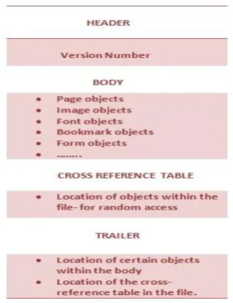 Fig -1: PDF Structure 1.2 Malicious Use of PDF Documents  