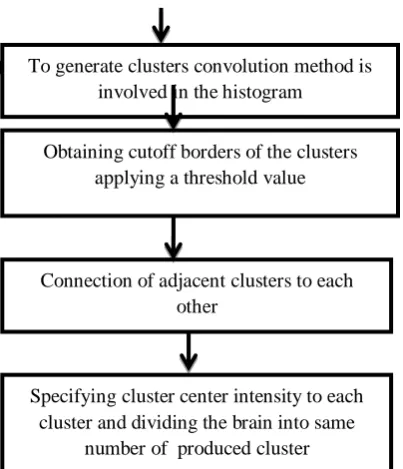 Figure 2: Seven step analysis of histogram Histogram based model scrutinizes peaks and valleys of the input image which uniquely support values of voxel, which can be utilized for image segmentation