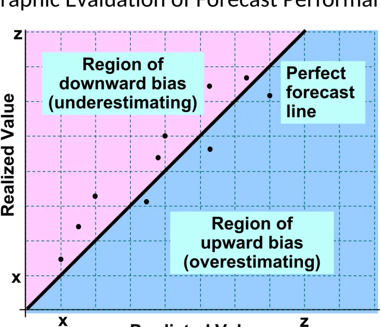 Graphic Evaluation of Forecast Performance Perfect  forecast  line x zxzRealized Value Predicted ValueRegion of downward bias(underestimating) Region of upward bias (overestimating)