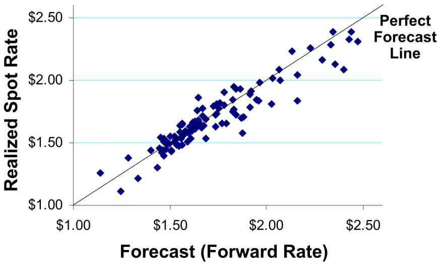 Graphic Evaluation of Forecast Performance