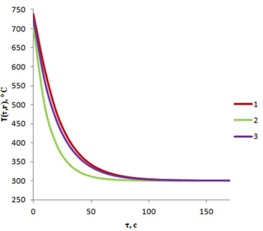 Figure 2. Hollow cylinder inner surface temperature distribution, obtained by usage: 1 – numerical modelingmethod; 2 – analytical method; 3 – approximate analytical method.