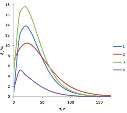 Figure 4. Errors ﬁeld: 1, 2 – for hollow cylinder inner surface temperature distributions:1 – comparing withcomputation results as to analytical method, 2 – approximate analytical method; 3, 4 – for hollow cylinder innersurface temperature distributions: 3 – comparing with computation results as to analytical method, 4 – approximateanalytical method.