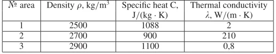 Table 1. Thermophysical characteristics of elements PCB.