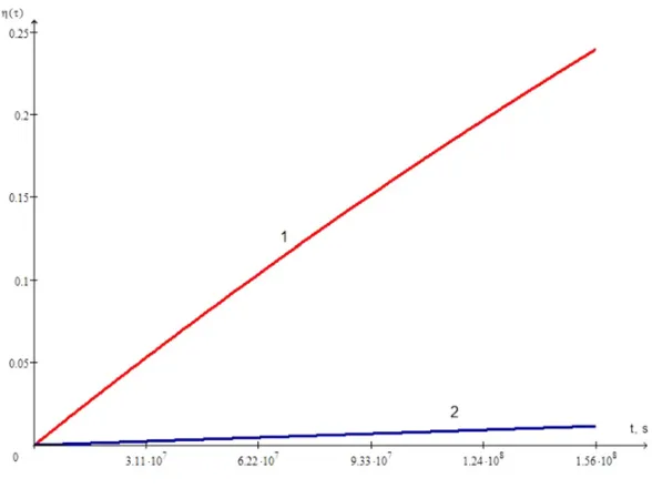 Figure 2. Temperature ﬁeld simulated PCB (in cross-section Z = 0 mm).