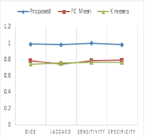 Figure 7 shows the comparison of proposed and existing methods performed on Image 1 with metrics such as dice, 