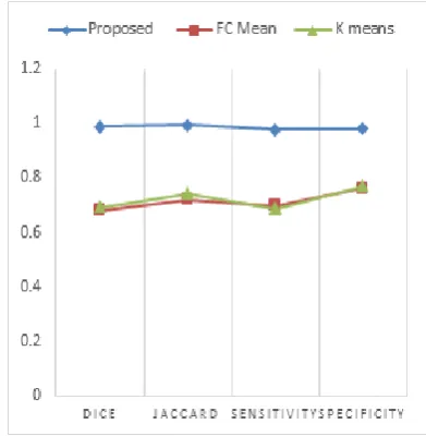 Figure 8 shows the precision and accuracy of proposed method  with existing methods performed on Image 1  