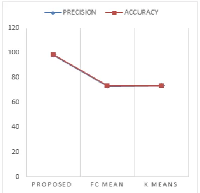 figure 14, where the accuracy of the segmentation method is 98.67%. . Performance of proposed method on image 5 is depicted in figure 15 and figure 16, where the accuracy of the 