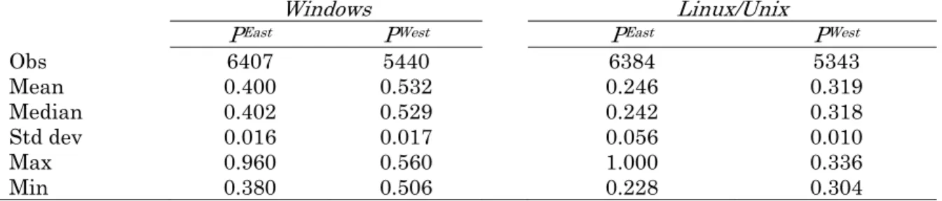 Table 1  Summary Statistics 