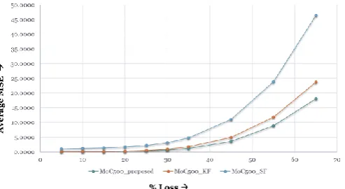 Fig 3. Average MSE (using MC-500) of State Estimation with Random Lossy Measurement 