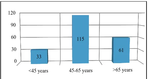 Figure 1: Age group distribution of patients. 