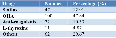 Table 5: Frequency of co-prescribed drugs. 