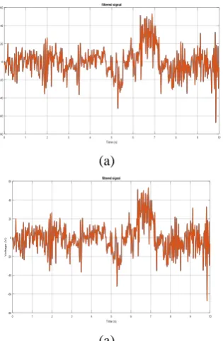 Fig. 4. Detailed Work Flow To Identify A Competent Digital Filter Structure To Eliminate Artifacts From EEG Signals