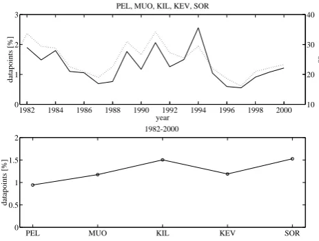 Fig. 3. Relative number of datapoints used in Fig. 2. Upper panel:yearly average of all ﬁve stations; the dotted line is the yearly aver-age of the aa index (obtained from the National Geophysical DataCenter)