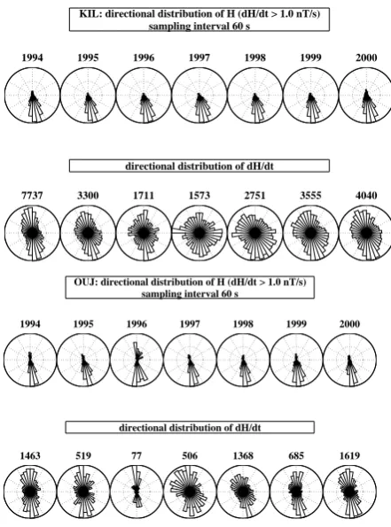 Fig. 4. Directional distribution of ∆H(upper row) and d H/ d t(lower row) at Kilpisj¨arvi (KIL) and Ouluj¨arvi (OUJ) from 1994 to2000, as calculated from one minute values