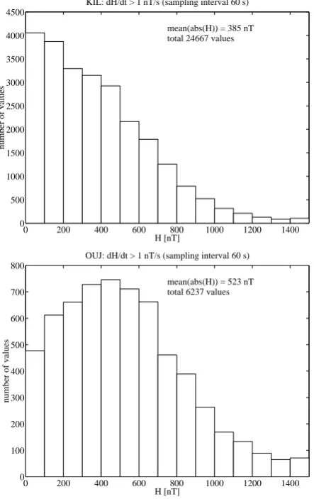Fig. 5. Distribution of the amplitudes of the ∆Hvectors used inFig. 4. When all available values from 1994 to 2000 are used, theaverages are 33 nT at OUJ and 60 nT at KIL.