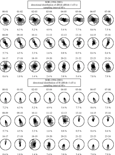 Fig. 9. Hourly distribution patterns offrom 1994 to 2001 for timesteps when d H/ d t and ∆Hat SOR | d H/ d t | exceeded 1 nT/s(one-minute data)