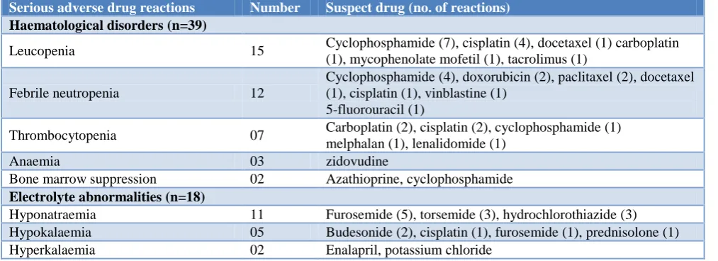 Table 1: Suspect drugs and serious ADRs.