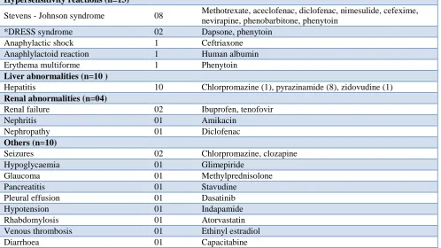 Table 3: Action taken for adverse drug reactions. 