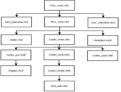 Fig -13:  Architecture VHDL code architecture 