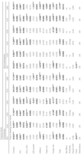 Table 3 Financial Activity and Public Credit Registries (PCR)
