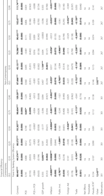 Table 6 Financial Efficiency and Private Credit Bureaus (PCB)
