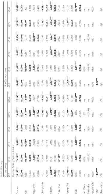 Table 7 Financial Activity and Private Credit Bureaus (PCB)