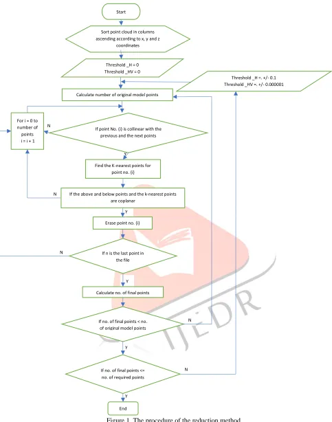 Figure 1. The procedure of the reduction method 2.1. Sort the point cloud into columns 