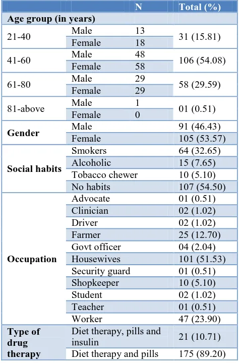 Figure 1: Detail of the patients enrolled in the study. 