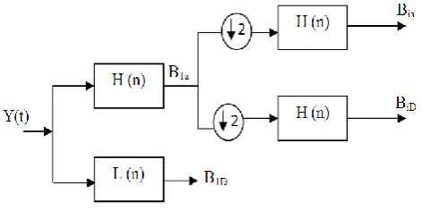Fig 1. Successive resolution decomposed of a signal   