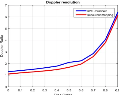 Fig 3. Delay resolution for varying fractional order at different data rate  