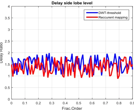Fig 9. Doppler profile for the developed approach by  frFrank  