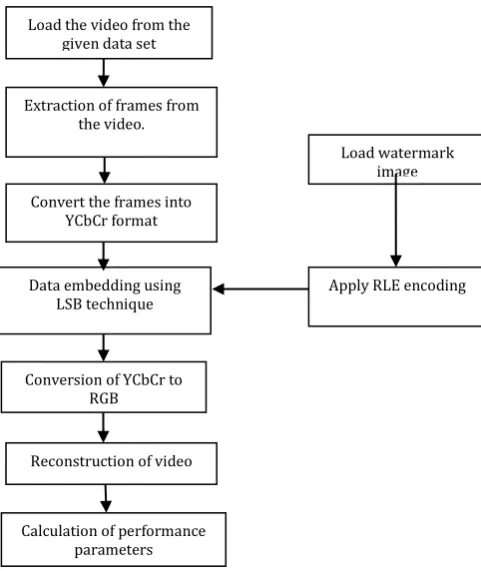 Fig 2: Block diagram for data extraction 