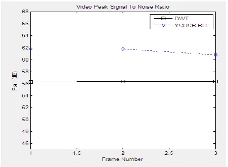 Table 1, PSNR and Correlation of proposed method is better than the DWT method.  