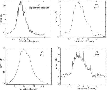 Fig. 3. AR method: tests on the number of pole (a)Fig.3 AR method : test on the number of pole  FFT spectrum, (b) reconstructed spectrum with a pole number of 12; (c) reconstructedspectrum with a pole number of 5; (d) reconstructed spectrum with a pole num