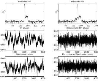 Fig. 8.Top left: Simulated Fourier-power-spectrum with strong groundclutter inﬂuence and with an atmo-spheric signal overlapping the groundclutter peak