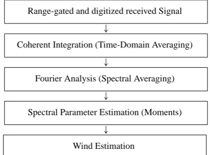 Fig. 1. The ﬁgure shows the ﬂow diagram of ’classical’ digital sig-nal processing.