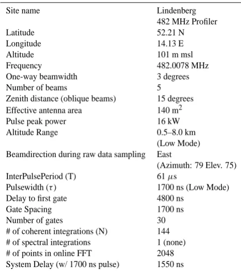 Table 1. Technical speciﬁcation of RWP and radar operating pa-rameters
