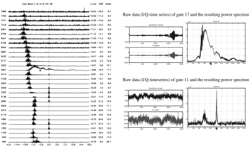 Fig. 3. The left part shows the “stacked spectrum” plot, i.e. the Doppler spectra for each range gate, for the radar dwell at 08:53:38 UTC on1 December 1999