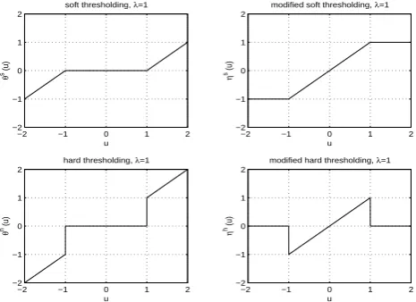 Fig. 4. This ﬁgure shows hard and soft thresholding.