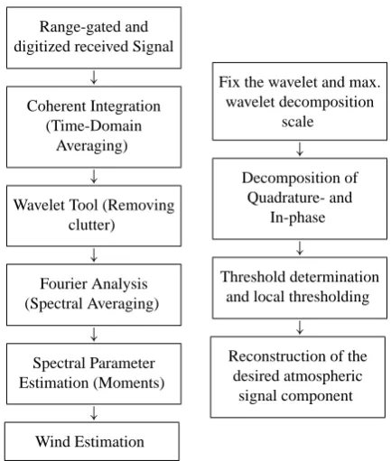 Fig. 6. This ﬁgure shows typical histograms of the wavelet coefﬁ-cients (see text). The upper histogram represents an in-phase serieswithout an airplane echo and the lower histogram represents an in-phase series with an airplane reﬂection.