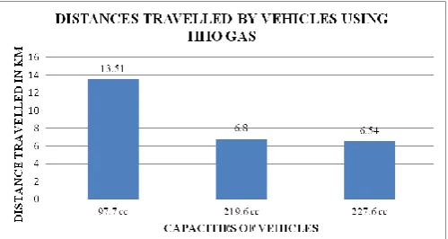 Table -11: Performance of engine without using HHO gas 
