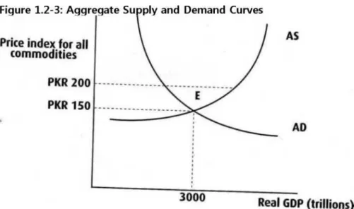 Figure 1.2-3 shows the aggregate supply and 