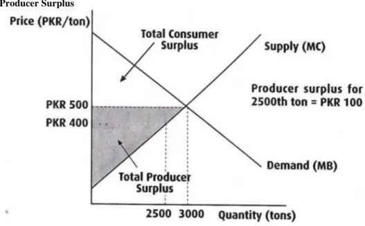 Figure 1.2-5: Producer Surplus 