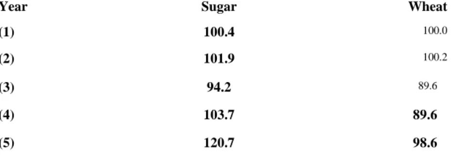 Table 1.3-3 Index of sugar and wheat prices 